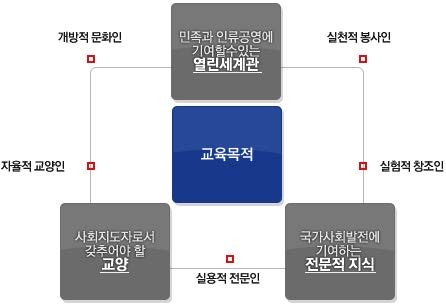 교육목적